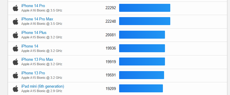 Apple A17 晶片的 GPU Metal 分數預測將會比 M1 還要高,達 17% - 電腦王阿達 Apple A17 晶片的 GPU Metal 分數預測將會比 M1 還要高,達 17% - 電腦王阿達