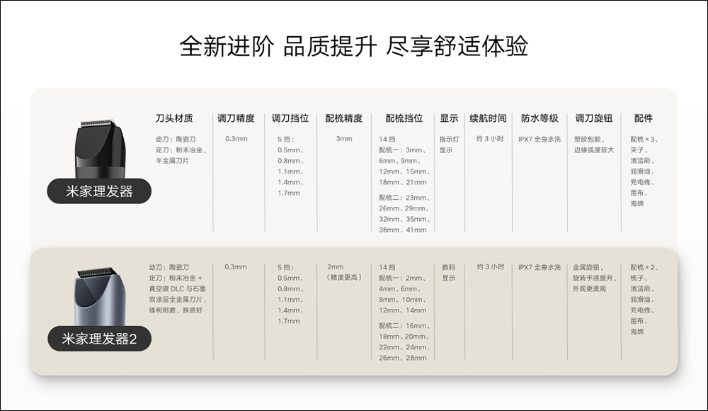 小米推出「米家理髮器2」,刀頭更鋒利、理髮長度更精確 - 電腦王阿達 小米推出「米家理髮器2」,刀頭更鋒利、理髮長度更精確 - 電腦王阿達