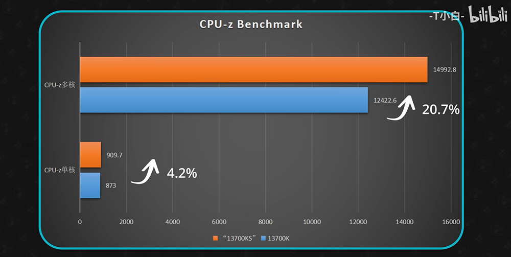 中國 B 站偷偷洩漏 i7-14700K 完整效能和遊戲實測,多核提升 20.7%,但功耗更高 - 電腦王阿達 中國 B 站偷偷洩漏 i7-14700K 完整效能和遊戲實測,多核提升 20.7%,但功耗更高 - 電腦王阿達