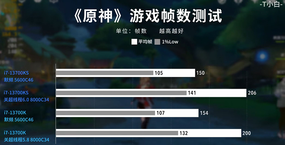 中國 B 站偷偷洩漏 i7-14700K 完整效能和遊戲實測,多核提升 20.7%,但功耗更高 - 電腦王阿達 中國 B 站偷偷洩漏 i7-14700K 完整效能和遊戲實測,多核提升 20.7%,但功耗更高 - 電腦王阿達