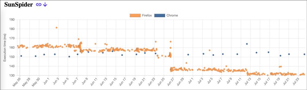 Firefox Nightly 稱終於打敗 Chrome,但只贏在十年未更新的 SunSpider 上 - 電腦王阿達 Firefox Nightly 稱終於打敗 Chrome,但只贏在十年未更新的 SunSpider 上 - 電腦王阿達