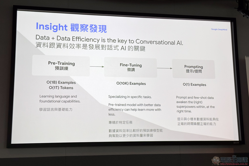 Google Bard 官方大解密:生成式 AI 是如何後發先至 - 電腦王阿達 Google Bard 官方大解密:生成式 AI 是如何後發先至 - 電腦王阿達