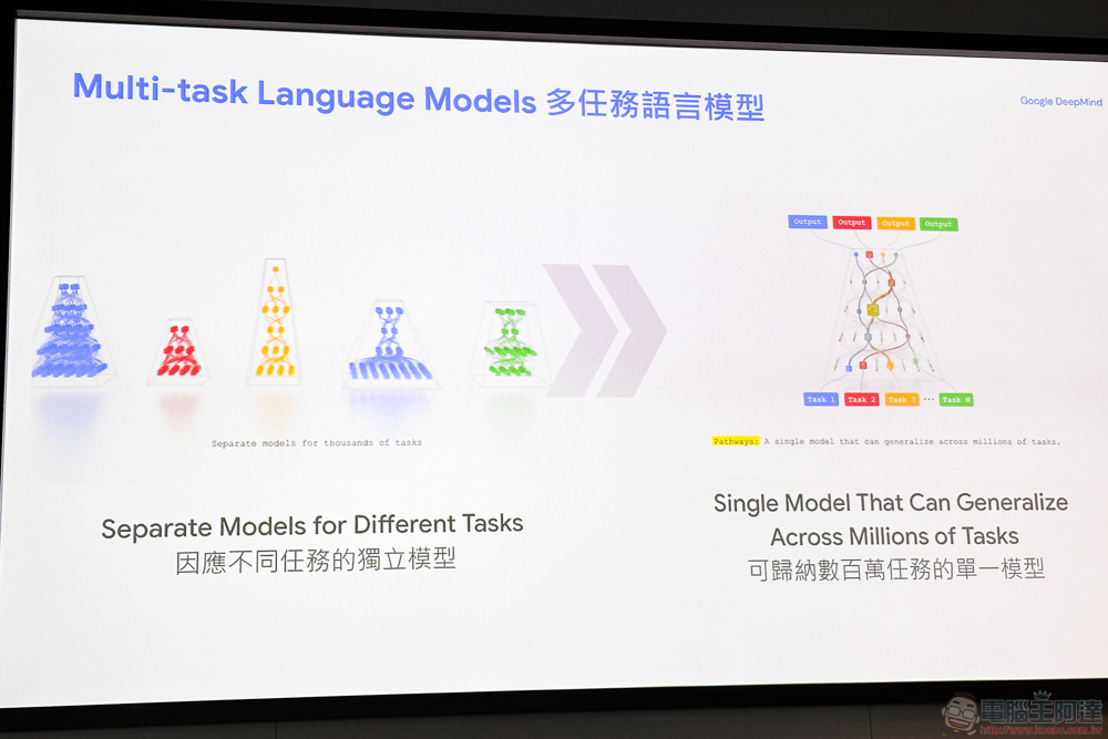 Google Bard 官方大解密:生成式 AI 是如何後發先至 - 電腦王阿達 Google Bard 官方大解密:生成式 AI 是如何後發先至 - 電腦王阿達