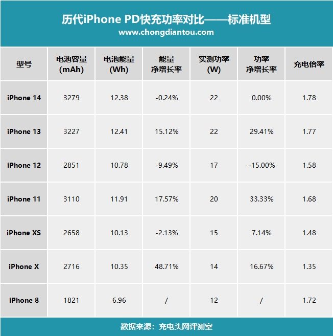 傳 iPhone 15 系列將支援最高 35W 快速充電,不過需要使用特定充電器 - 電腦王阿達 傳 iPhone 15 系列將支援最高 35W 快速充電,不過需要使用特定充電器 - 電腦王阿達