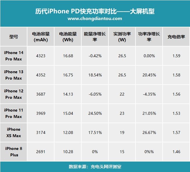 傳 iPhone 15 系列將支援最高 35W 快速充電,不過需要使用特定充電器 - 電腦王阿達 傳 iPhone 15 系列將支援最高 35W 快速充電,不過需要使用特定充電器 - 電腦王阿達