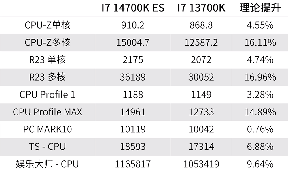 真正的 i7-14700K ES 實測現身,比 13700K 提升 17%,最高可超頻到 5.8GHz - 電腦王阿達 真正的 i7-14700K ES 實測現身,比 13700K 提升 17%,最高可超頻到 5.8GHz - 電腦王阿達