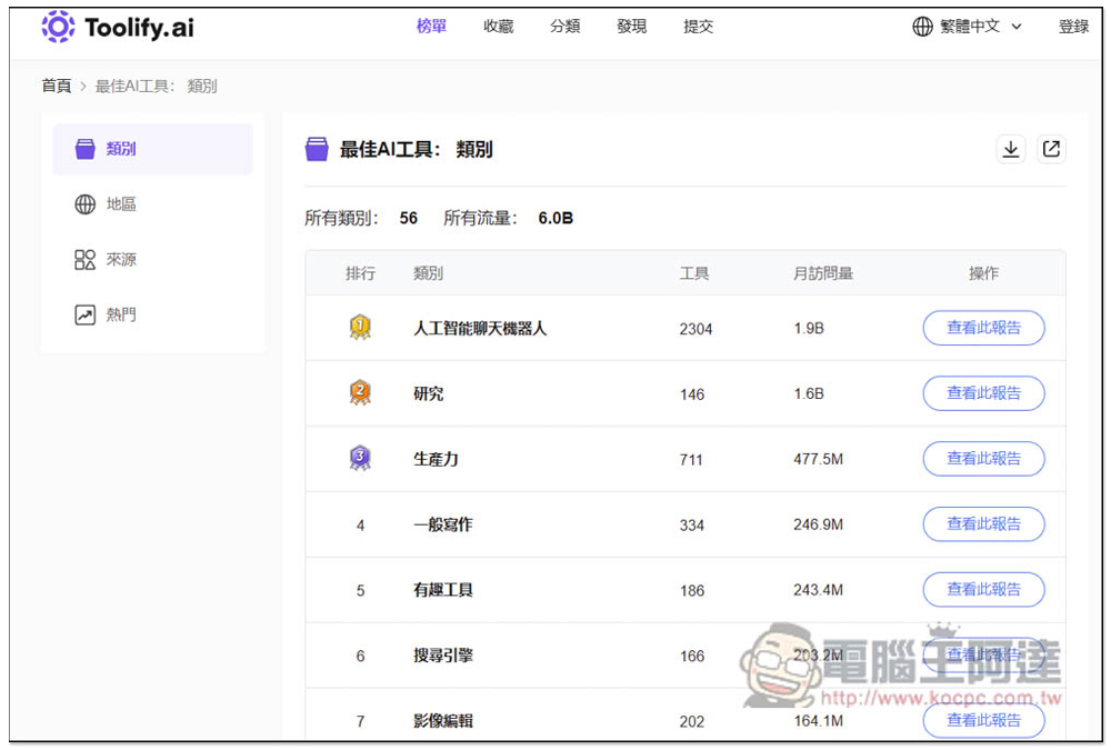 Toolify.ai 收集超過 5,000 個 AI 線上工具,分類完整且每日都會自動更新 - 電腦王阿達 Toolify.ai 收集超過 5,000 個 AI 線上工具,分類完整且每日都會自動更新 - 電腦王阿達