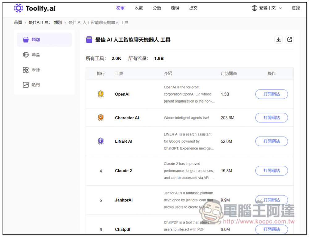 Toolify.ai 收集超過 5,000 個 AI 線上工具,分類完整且每日都會自動更新 - 電腦王阿達 Toolify.ai 收集超過 5,000 個 AI 線上工具,分類完整且每日都會自動更新 - 電腦王阿達