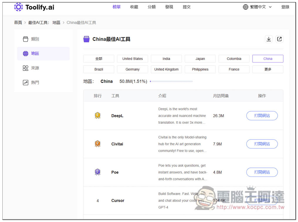 Toolify.ai 收集超過 5,000 個 AI 線上工具,分類完整且每日都會自動更新 - 電腦王阿達 Toolify.ai 收集超過 5,000 個 AI 線上工具,分類完整且每日都會自動更新 - 電腦王阿達