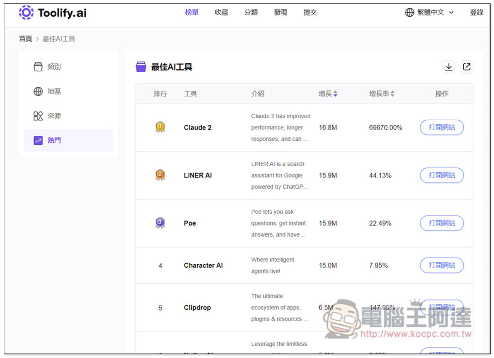 Toolify.ai 收集超過 5,000 個 AI 線上工具,分類完整且每日都會自動更新 - 電腦王阿達 Toolify.ai 收集超過 5,000 個 AI 線上工具,分類完整且每日都會自動更新 - 電腦王阿達
