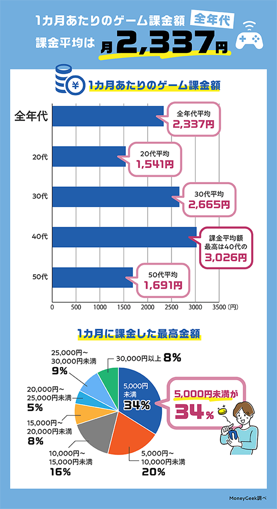 日本公布 20~59 歲課金習慣的調查報告,平均花費為 500 台幣 - 電腦王阿達 日本公布 20~59 歲課金習慣的調查報告,平均花費為 500 台幣 - 電腦王阿達