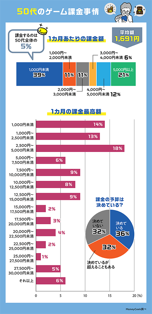 日本公布 20~59 歲課金習慣的調查報告,平均花費為 500 台幣 - 電腦王阿達 日本公布 20~59 歲課金習慣的調查報告,平均花費為 500 台幣 - 電腦王阿達