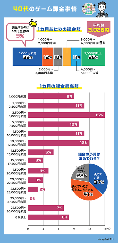 日本公布 20~59 歲課金習慣的調查報告，平均花費為 500 台幣 - 電腦王阿達