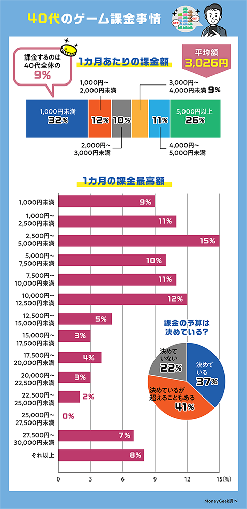 日本公布 20~59 歲課金習慣的調查報告,平均花費為 500 台幣 - 電腦王阿達 日本公布 20~59 歲課金習慣的調查報告,平均花費為 500 台幣 - 電腦王阿達