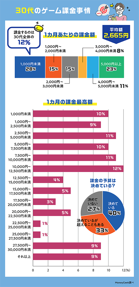 日本公布 20~59 歲課金習慣的調查報告,平均花費為 500 台幣 - 電腦王阿達 日本公布 20~59 歲課金習慣的調查報告,平均花費為 500 台幣 - 電腦王阿達