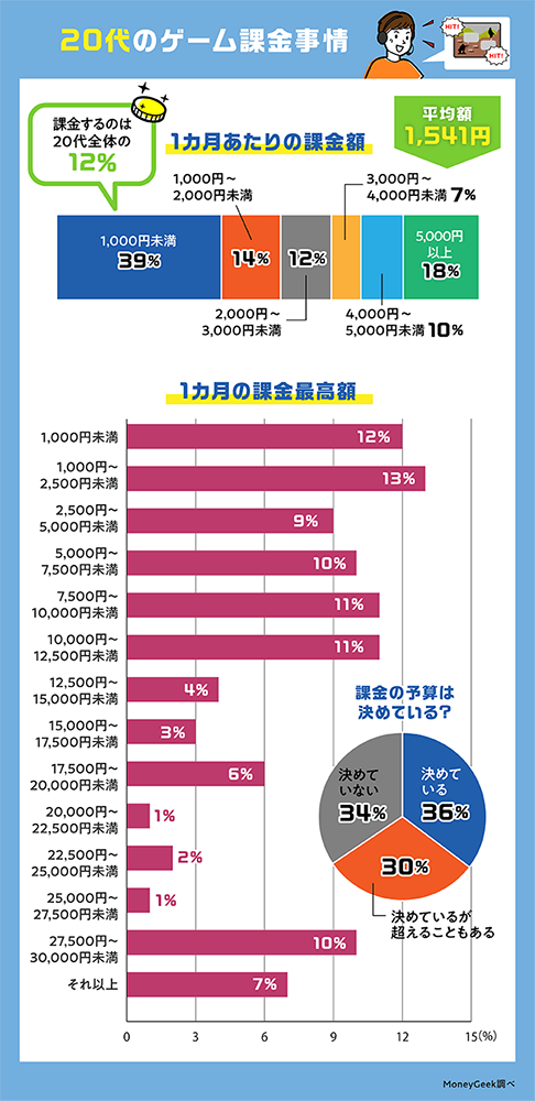 日本公布 20~59 歲課金習慣的調查報告,平均花費為 500 台幣 - 電腦王阿達 日本公布 20~59 歲課金習慣的調查報告,平均花費為 500 台幣 - 電腦王阿達