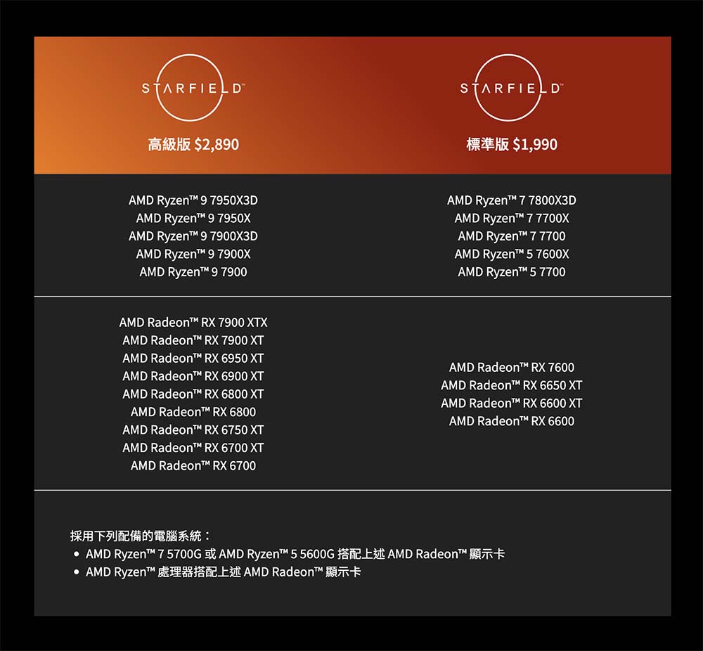 價格戰開打!不只是 NVIDIA,AMD RX 7600 國外降到只需 NT$7,300 就能入手 - 電腦王阿達 價格戰開打!不只是 NVIDIA,AMD RX 7600 國外降到只需 NT$7,300 就能入手 - 電腦王阿達