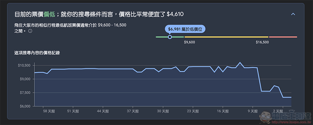 AI 讓你更省機票錢!Google Flights 將可提醒你買機票的最佳時機(使用教學) - 電腦王阿達 AI 讓你更省機票錢!Google Flights 將可提醒你買機票的最佳時機(使用教學) - 電腦王阿達