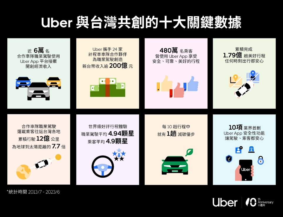 Uber台灣慶祝十週年,首度揭露十大關鍵數據 - 電腦王阿達 Uber台灣慶祝十週年,首度揭露十大關鍵數據 - 電腦王阿達