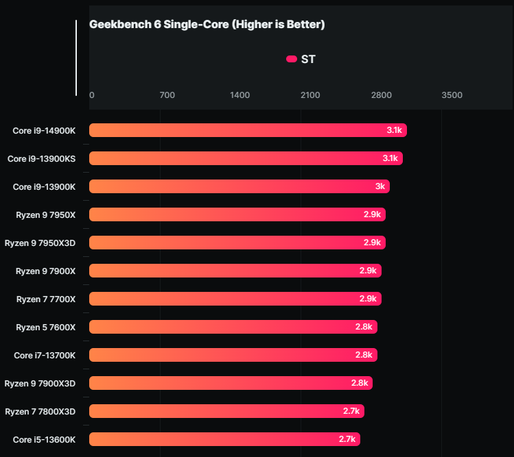 Intel 第 14 代最強處理器 i9-14900K 跑分洩漏,Geekbench 單核心測試獲得最高分 - 電腦王阿達 Intel 第 14 代最強處理器 i9-14900K 跑分洩漏,Geekbench 單核心測試獲得最高分 - 電腦王阿達