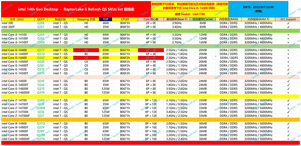 Intel 第 14 代最強處理器 i9-14900K 跑分洩漏,Geekbench 單核心測試獲得最高分 - 電腦王阿達 Intel 第 14 代最強處理器 i9-14900K 跑分洩漏,Geekbench 單核心測試獲得最高分 - 電腦王阿達
