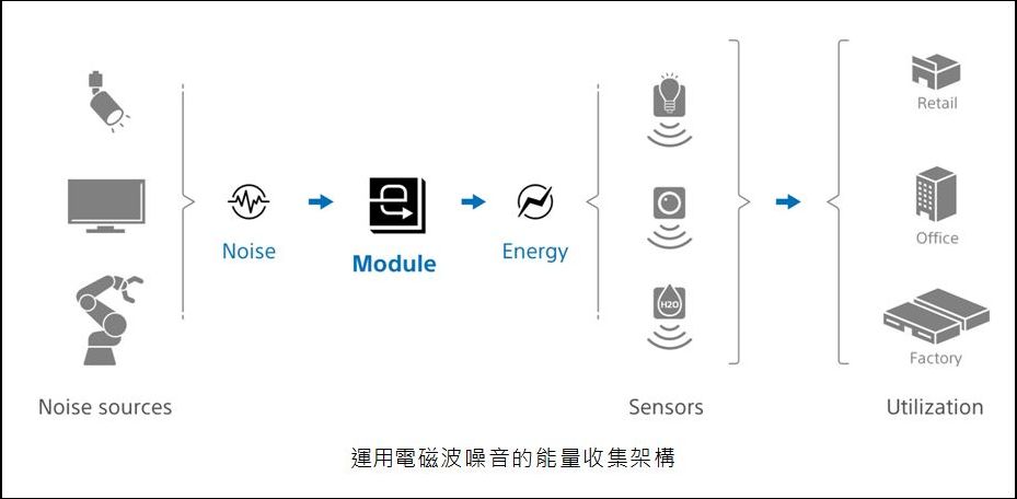 黑科技!索尼半導體解決方案公司(SSS)推出突破性的電磁波噪音能量收集技術 - 電腦王阿達 黑科技!索尼半導體解決方案公司(SSS)推出突破性的電磁波噪音能量收集技術 - 電腦王阿達