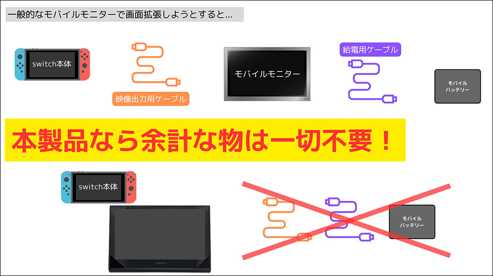 11.6 吋超大螢幕!日本配件品牌推出 Nintendo Switch 11.6 吋擴充式攜帶螢幕 - 電腦王阿達 11.6 吋超大螢幕!日本配件品牌推出 Nintendo Switch 11.6 吋擴充式攜帶螢幕 - 電腦王阿達