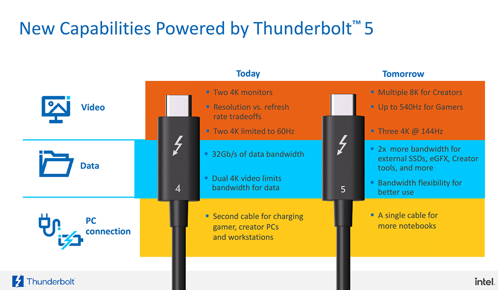 Thunderbolt™ 5 正式登場!頻寬提升 3 倍、可連接多個 8K 螢幕、支援最高 540Hz 更新率 - 電腦王阿達 Thunderbolt™ 5 正式登場!頻寬提升 3 倍、可連接多個 8K 螢幕、支援最高 540Hz 更新率 - 電腦王阿達