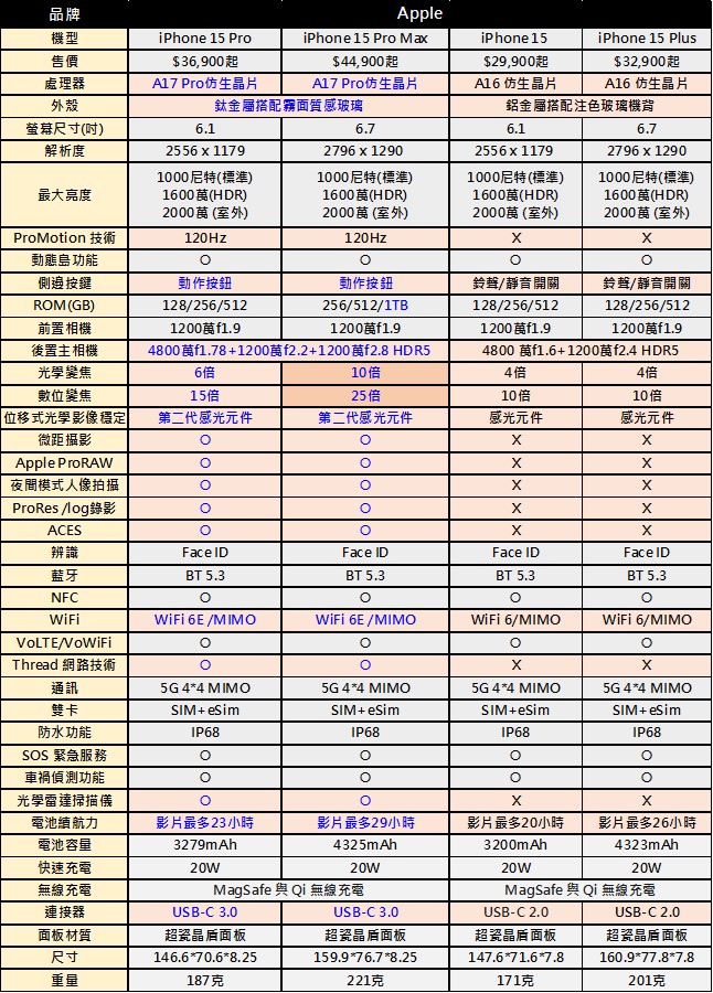 Apple iPhone 15新機價格與規格比較懶人包 - 電腦王阿達 Apple iPhone 15新機價格與規格比較懶人包 - 電腦王阿達