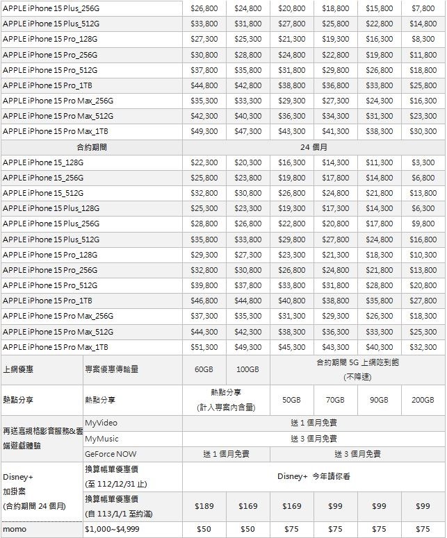 2023-09-13 18_32_20-20230913-iPhone 15搭配台灣大5G月租1,599元 專案價0元帶走-新聞稿Fin (預覽) - Microsoft Word 2023-09-13 18_32_20-20230913-iPhone 15搭配台灣大5G月租1,599元 專案價0元帶走-新聞稿Fin (預覽) - Microsoft Word
