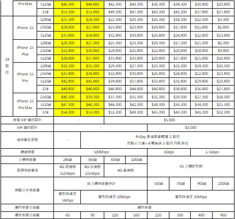 iPhone 15 預購開跑 台灣大哥大與遠傳電信祭出優惠方案吸引消費者 - 電腦王阿達 iPhone 15 預購開跑 台灣大哥大與遠傳電信祭出優惠方案吸引消費者 - 電腦王阿達