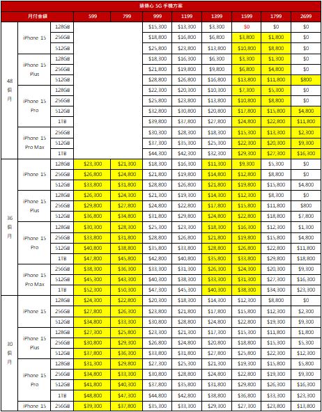 iPhone 15 預購開跑 台灣大哥大與遠傳電信祭出優惠方案吸引消費者 - 電腦王阿達 iPhone 15 預購開跑 台灣大哥大與遠傳電信祭出優惠方案吸引消費者 - 電腦王阿達