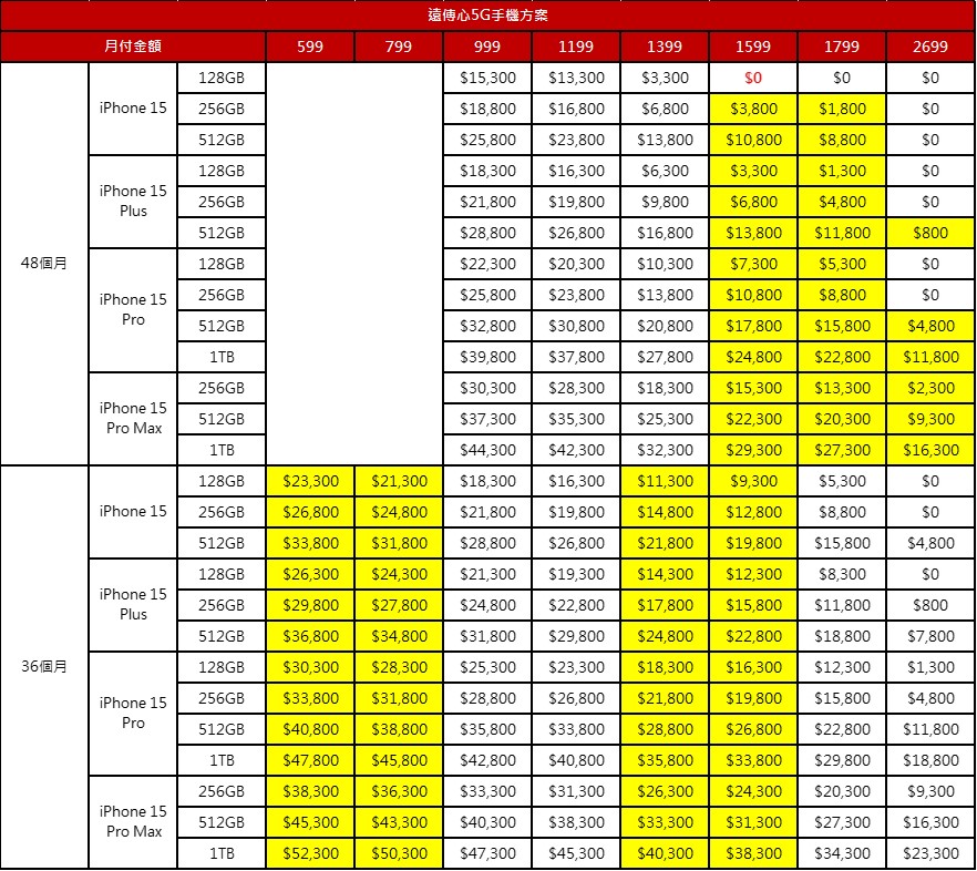 Apple iPhone 15系列新機電信資費懶人包 - 電腦王阿達 Apple iPhone 15系列新機電信資費懶人包 - 電腦王阿達