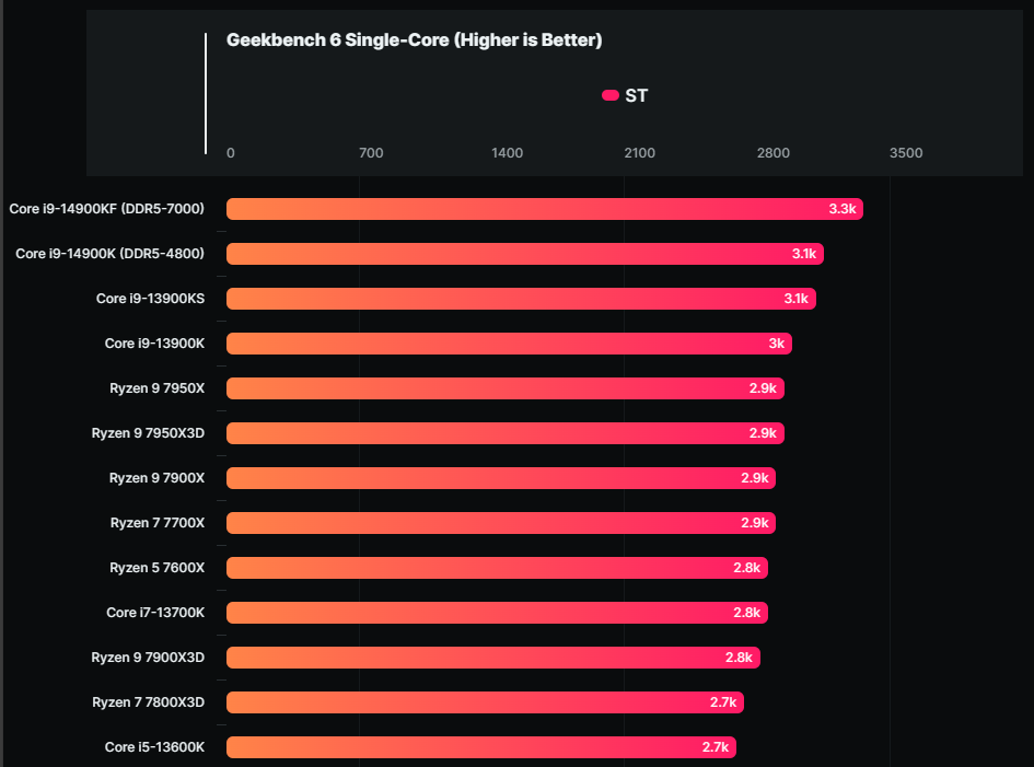 i9-14900KF 最新洩漏測試擊敗 Ryzen 9 7950X、i9-13900KS,效能領先最高達 20% - 電腦王阿達 i9-14900KF 最新洩漏測試擊敗 Ryzen 9 7950X、i9-13900KS,效能領先最高達 20% - 電腦王阿達