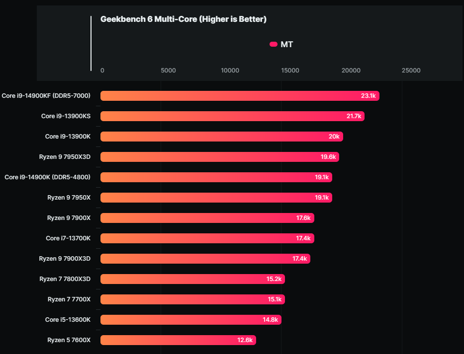 i9-14900KF 最新洩漏測試擊敗 Ryzen 9 7950X、i9-13900KS,效能領先最高達 20% - 電腦王阿達 i9-14900KF 最新洩漏測試擊敗 Ryzen 9 7950X、i9-13900KS,效能領先最高達 20% - 電腦王阿達