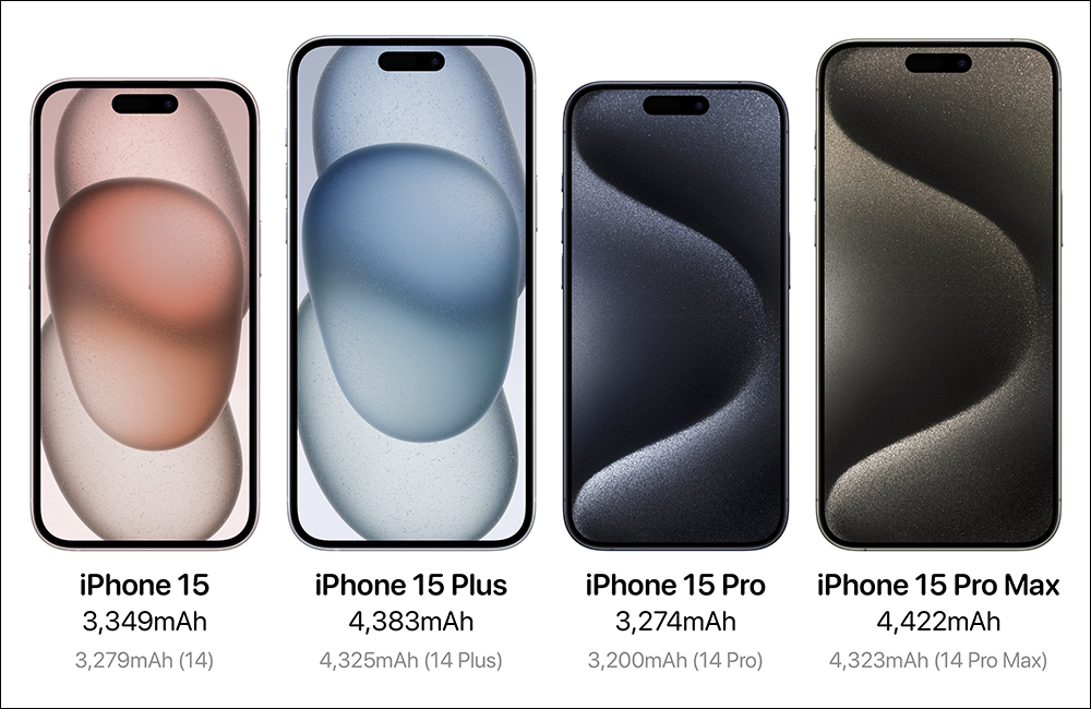iPhone 15 系列電池容量曝光,Apple Watch Ultra 2 電池也變大了 - 電腦王阿達 iPhone 15 系列電池容量曝光,Apple Watch Ultra 2 電池也變大了 - 電腦王阿達