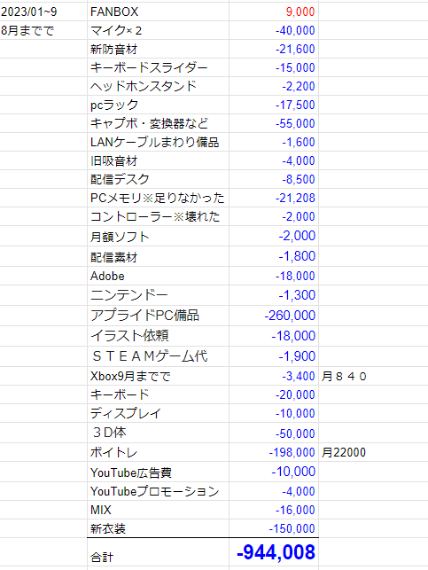 日本 Vtuber 分享今年 9 個月的收入支出表，網友嘆：「沒其他工作怎麼可能撐著下去」 - 電腦王阿達