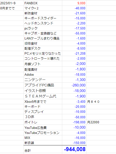 日本 Vtuber 分享今年 9 個月的收入支出表,網友嘆:「沒其他工作怎麼可能撐著下去」 - 電腦王阿達 日本 Vtuber 分享今年 9 個月的收入支出表,網友嘆:「沒其他工作怎麼可能撐著下去」 - 電腦王阿達