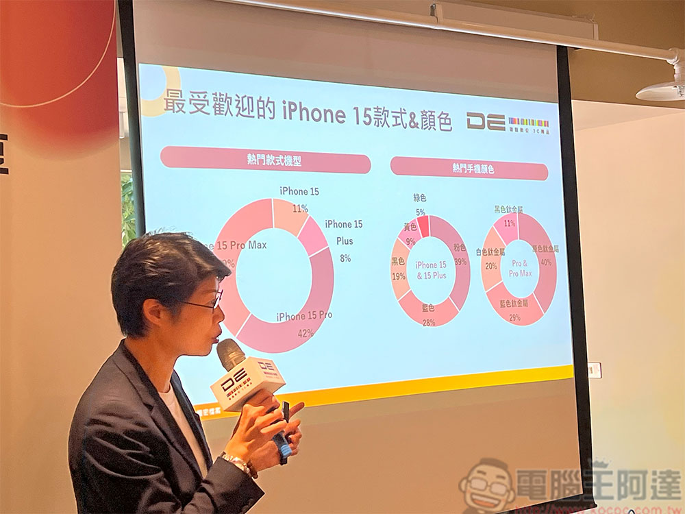 德誼數位公布 iPhone 15 預購趨勢,iPhone 15 Pro、原色鈦金屬最受消費者青睞 - 電腦王阿達 德誼數位公布 iPhone 15 預購趨勢,iPhone 15 Pro、原色鈦金屬最受消費者青睞 - 電腦王阿達