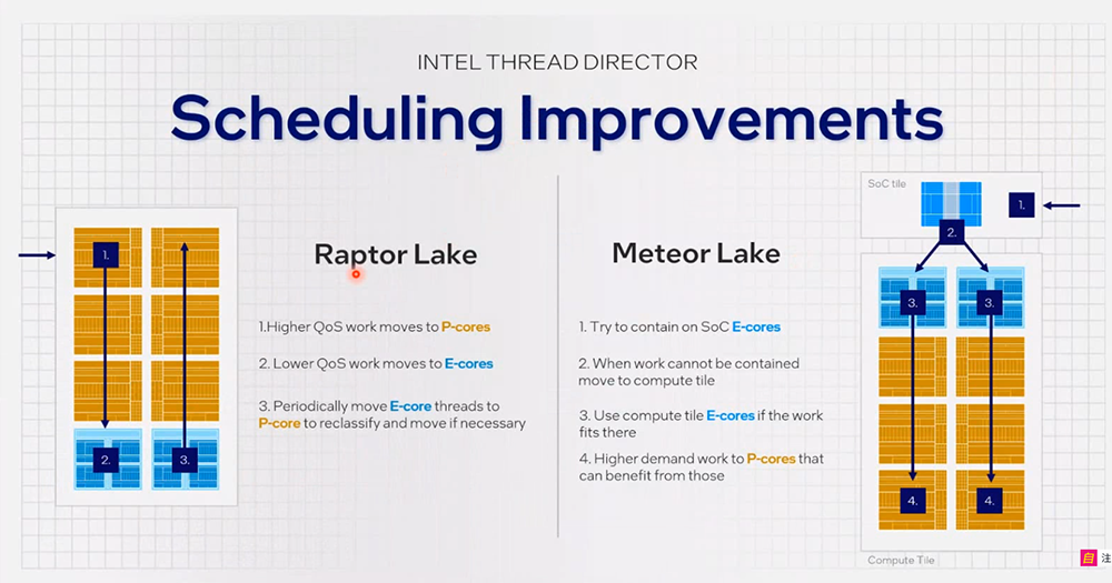 Intel 公開 Meteor Lake 處理器細節,更省電、導入全新低功耗 E-core,於 12/14 正式推出 - 電腦王阿達 Intel 公開 Meteor Lake 處理器細節,更省電、導入全新低功耗 E-core,於 12/14 正式推出 - 電腦王阿達