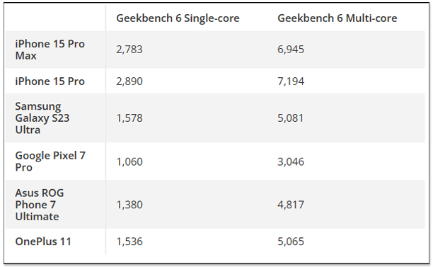 安兔兔效能跑分 Snapdragon 8 Gen 2 擊敗 A17 Pro,但官方認為這樣比較是不公平的 - 電腦王阿達 安兔兔效能跑分 Snapdragon 8 Gen 2 擊敗 A17 Pro,但官方認為這樣比較是不公平的 - 電腦王阿達