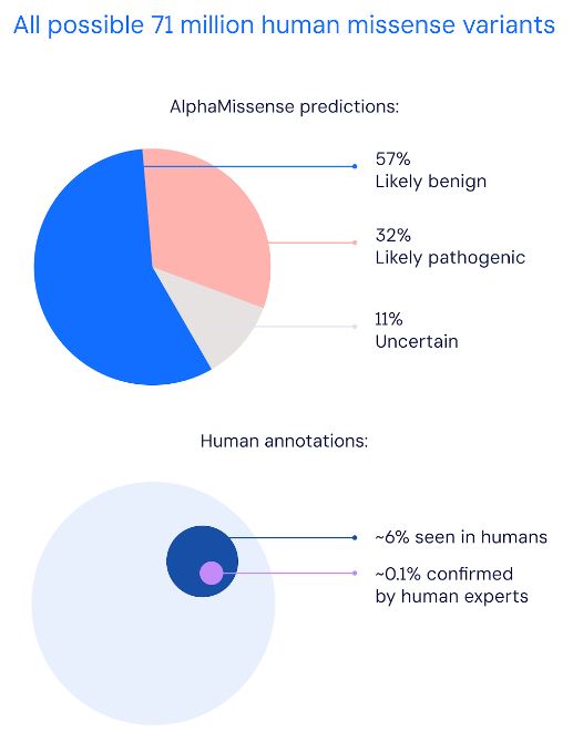 Google DeepMind公司使用AI來對7100萬種錯義突變進行分類,AlphaMissense幫助研究人員能夠一次預覽數千種結果 - 電腦王阿達 Google DeepMind公司使用AI來對7100萬種錯義突變進行分類,AlphaMissense幫助研究人員能夠一次預覽數千種結果 - 電腦王阿達