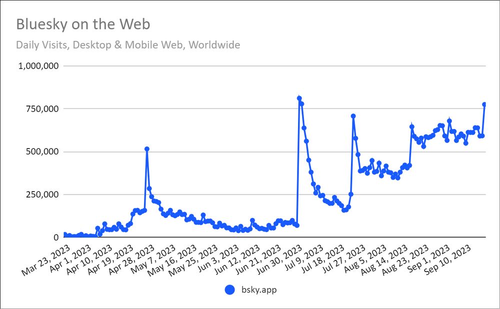 Twitter 將用收費訂閱阻擋空頭用戶,Bluesky 聞聲大喜 - 電腦王阿達 Twitter 將用收費訂閱阻擋空頭用戶,Bluesky 聞聲大喜 - 電腦王阿達