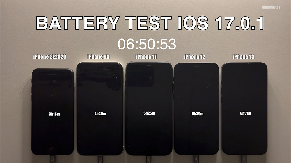 iOS 17.0.1 電池續航測試結果出爐,續航依舊不盡理想 - 電腦王阿達 iOS 17.0.1 電池續航測試結果出爐,續航依舊不盡理想 - 電腦王阿達
