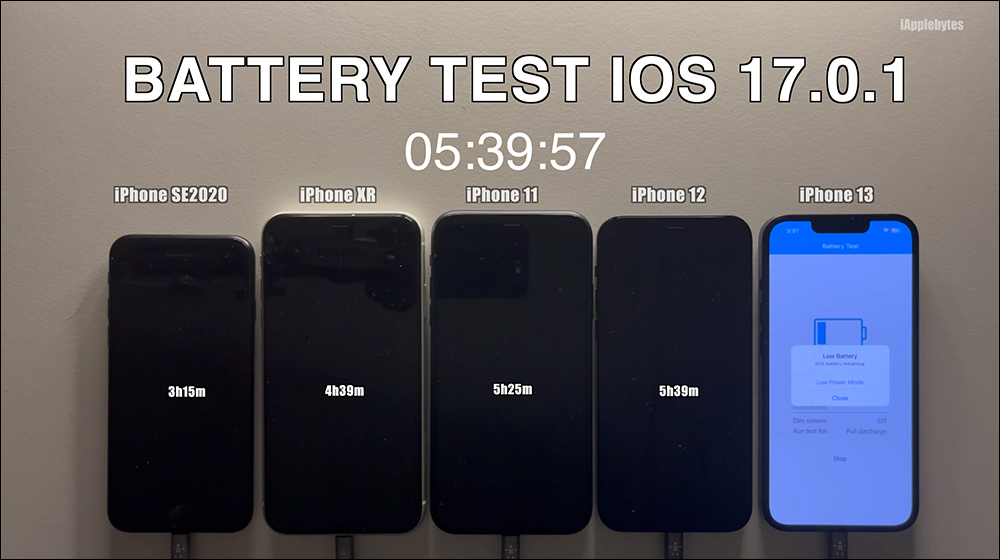 iOS 17.0.1 電池續航測試結果出爐,續航依舊不盡理想 - 電腦王阿達 iOS 17.0.1 電池續航測試結果出爐,續航依舊不盡理想 - 電腦王阿達
