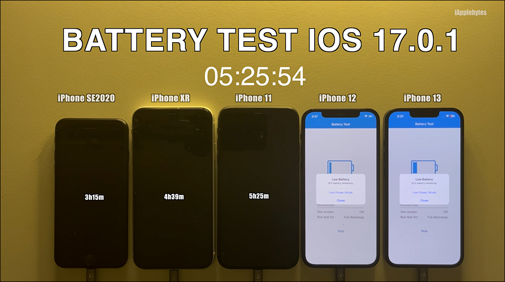 iOS 17.0.1 電池續航測試結果出爐,續航依舊不盡理想 - 電腦王阿達 iOS 17.0.1 電池續航測試結果出爐,續航依舊不盡理想 - 電腦王阿達