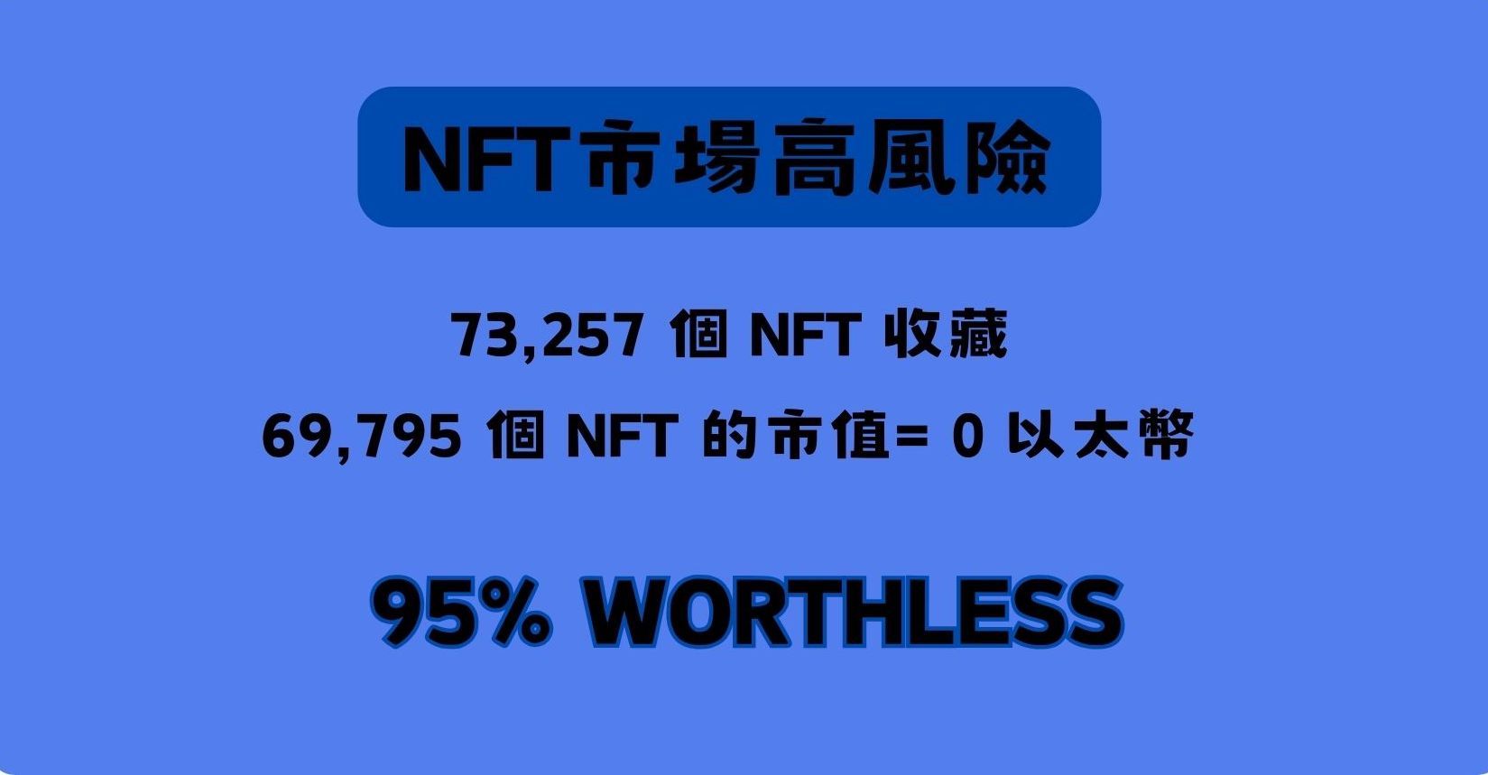 95%NFT變得沒有價值!專門用加密貨幣進行賭博的網站都開始警告大家遠離NFT - 電腦王阿達