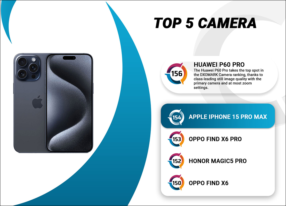 iPhone 15 Pro Max 的 DXOMARK 相機評測成績揭曉:154 分排名第 2 ,僅次 HUAWEI P60 Pro - 電腦王阿達 iPhone 15 Pro Max 的 DXOMARK 相機評測成績揭曉:154 分排名第 2 ,僅次 HUAWEI P60 Pro - 電腦王阿達