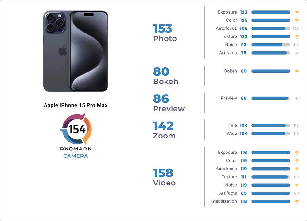 iPhone 15 Pro Max 的 DXOMARK 相機評測成績揭曉:154 分排名第 2 ,僅次 HUAWEI P60 Pro - 電腦王阿達 iPhone 15 Pro Max 的 DXOMARK 相機評測成績揭曉:154 分排名第 2 ,僅次 HUAWEI P60 Pro - 電腦王阿達
