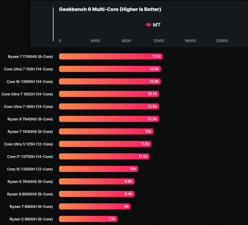 Meteor Lake 架構 Intel Core 7 165H 處理器首次現身 Geekbench 跑分資料庫,分數跟 i9-13900H 差不多 - 電腦王阿達 Meteor Lake 架構 Intel Core 7 165H 處理器首次現身 Geekbench 跑分資料庫,分數跟 i9-13900H 差不多 - 電腦王阿達